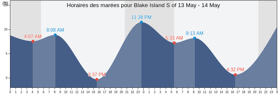 Horaires des marées pour Blake Island S of, Kitsap County, Washington, United States