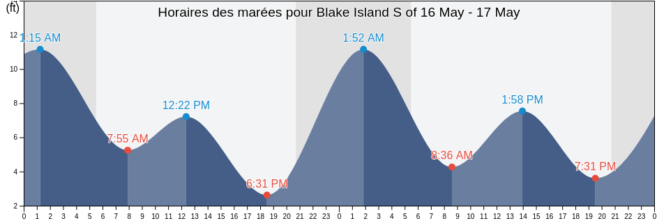 Horaires des marées pour Blake Island S of, Kitsap County, Washington, United States