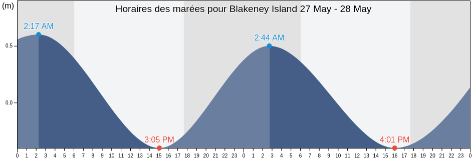 Horaires des marées pour Blakeney Island, Alotau, Milne Bay, Papua New Guinea