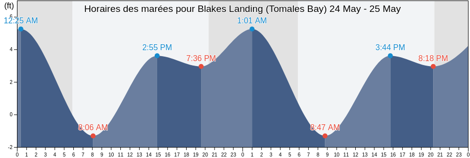 Horaires des marées pour Blakes Landing (Tomales Bay), Marin County, California, United States