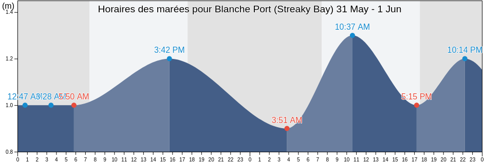 Horaires des marées pour Blanche Port (Streaky Bay), Streaky Bay, South Australia, Australia