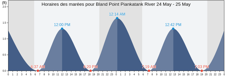Horaires des marées pour Bland Point Piankatank River, Mathews County, Virginia, United States