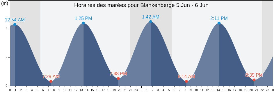 Horaires des marées pour Blankenberge, Provincie West-Vlaanderen, Flanders, Belgium