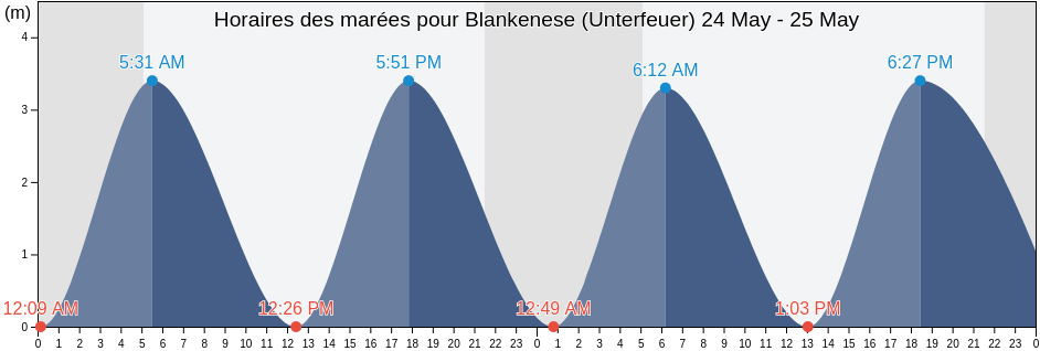 Horaires des marées pour Blankenese (Unterfeuer), Ærø Kommune, South Denmark, Denmark