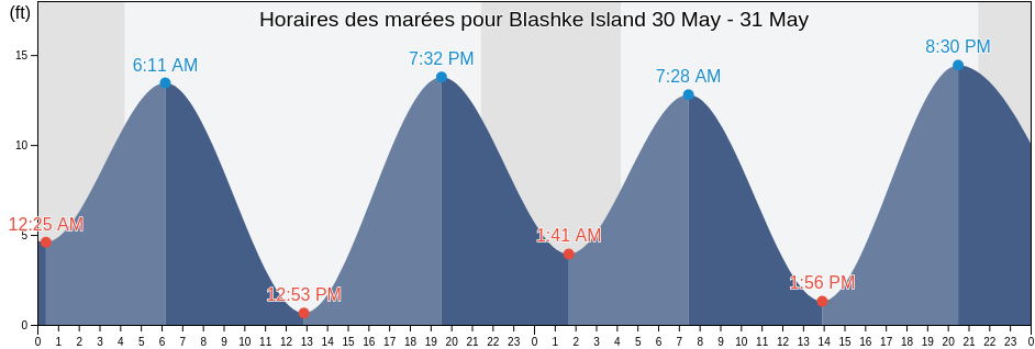 Horaires des marées pour Blashke Island, City and Borough of Wrangell, Alaska, United States