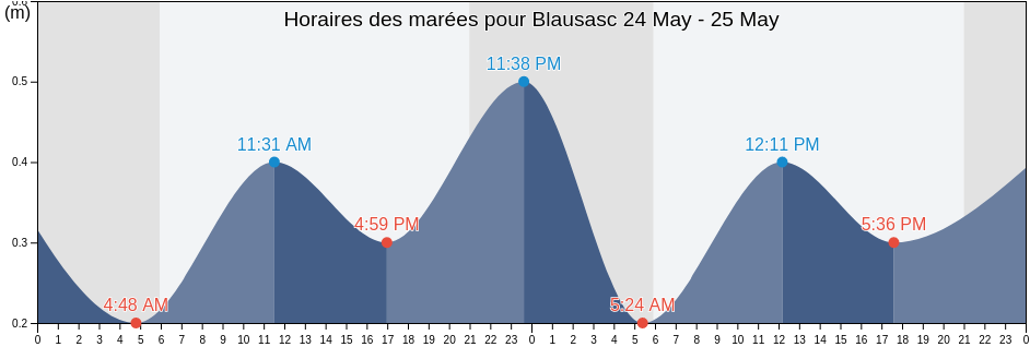 Horaires des marées pour Blausasc, Alpes-Maritimes, Provence-Alpes-Côte d'Azur, France
