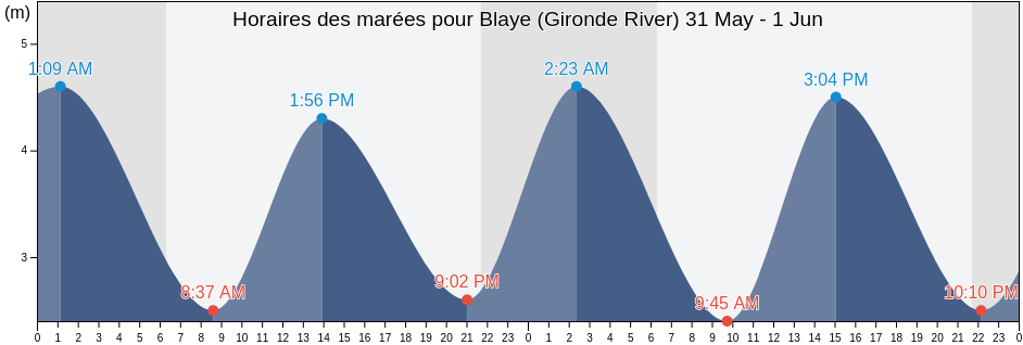 Horaires des marées pour Blaye (Gironde River), Gironde, Nouvelle-Aquitaine, France