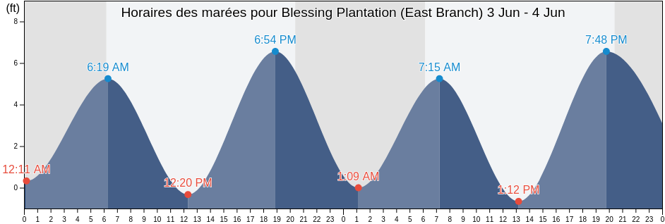 Horaires des marées pour Blessing Plantation (East Branch), Berkeley County, South Carolina, United States