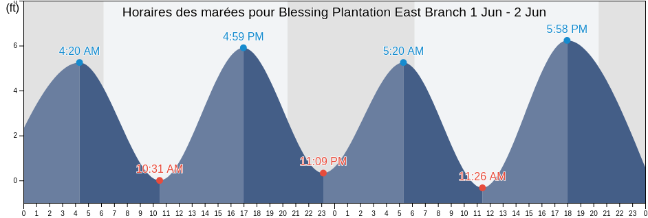Horaires des marées pour Blessing Plantation East Branch, Berkeley County, South Carolina, United States