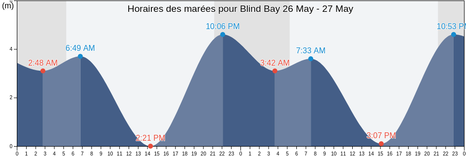 Horaires des marées pour Blind Bay, Sunshine Coast Regional District, British Columbia, Canada