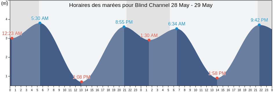 Horaires des marées pour Blind Channel, Powell River Regional District, British Columbia, Canada