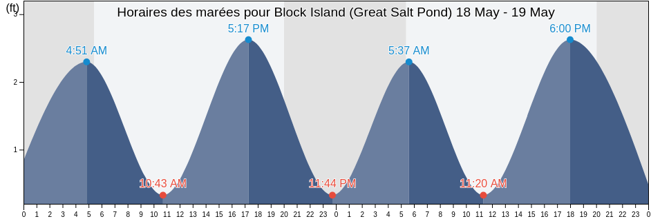 Horaires des marées pour Block Island (Great Salt Pond), Washington County, Rhode Island, United States