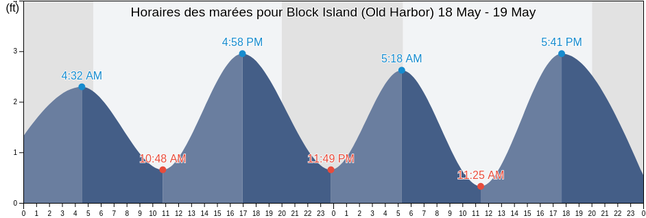 Horaires des marées pour Block Island (Old Harbor), Washington County, Rhode Island, United States