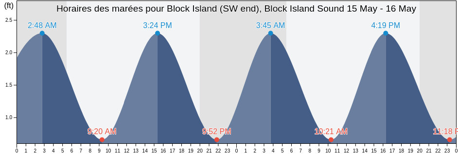 Horaires des marées pour Block Island (SW end), Block Island Sound, Washington County, Rhode Island, United States