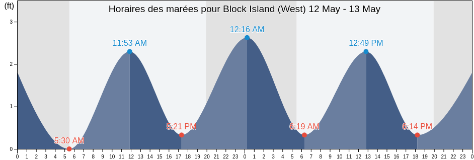 Horaires des marées pour Block Island (West), Washington County, Rhode Island, United States