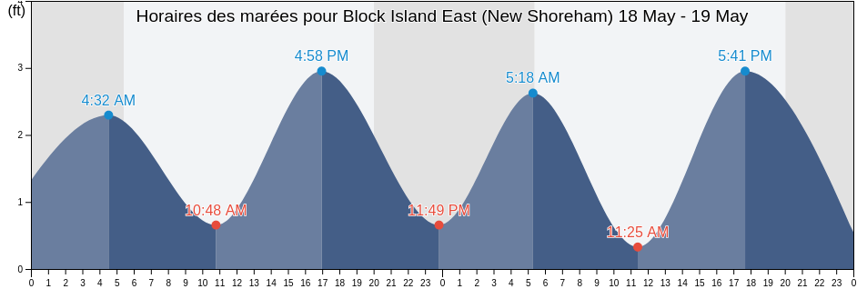 Horaires des marées pour Block Island East (New Shoreham), Washington County, Rhode Island, United States