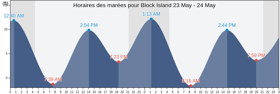 Horaires des marées pour Block Island, Prince of Wales-Hyder Census Area, Alaska, United States