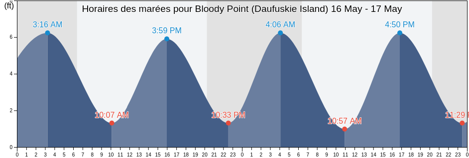 Horaires des marées pour Bloody Point (Daufuskie Island), Chatham County, Georgia, United States