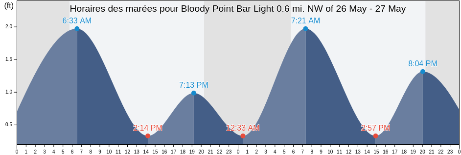 Horaires des marées pour Bloody Point Bar Light 0.6 mi. NW of, Anne Arundel County, Maryland, United States