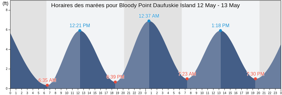 Horaires des marées pour Bloody Point Daufuskie Island, Chatham County, Georgia, United States