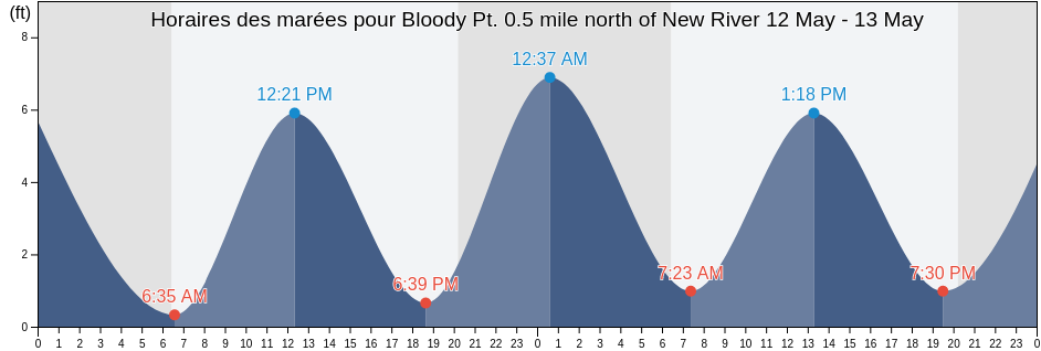 Horaires des marées pour Bloody Pt. 0.5 mile north of New River, Chatham County, Georgia, United States