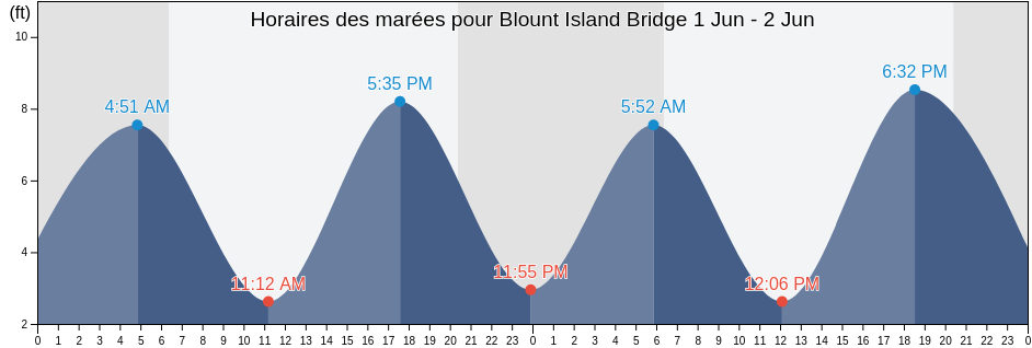 Horaires des marées pour Blount Island Bridge, Duval County, Florida, United States