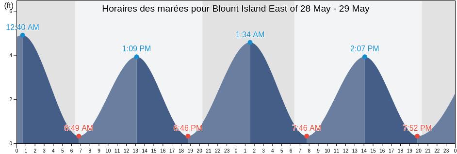 Horaires des marées pour Blount Island East of, Duval County, Florida, United States