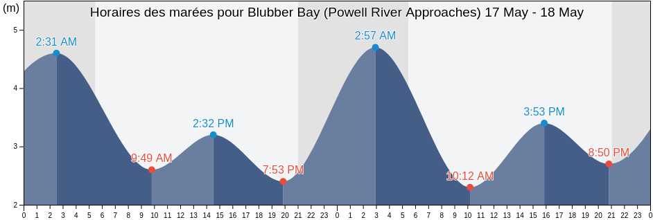 Horaires des marées pour Blubber Bay (Powell River Approaches), Powell River Regional District, British Columbia, Canada