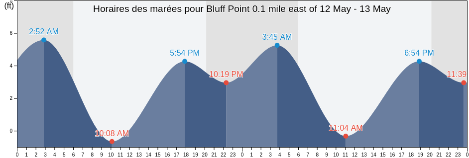 Horaires des marées pour Bluff Point 0.1 mile east of, City and County of San Francisco, California, United States