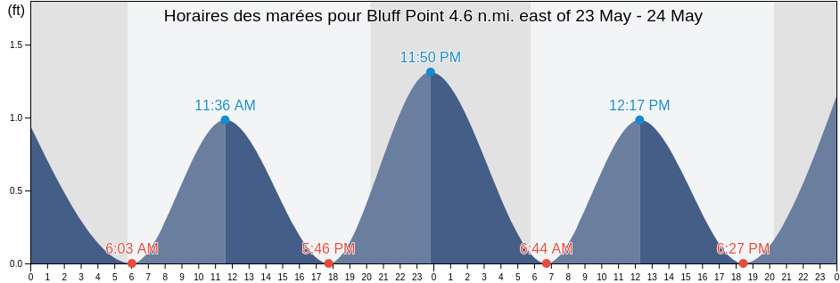 Horaires des marées pour Bluff Point 4.6 n.mi. east of, Lancaster County, Virginia, United States