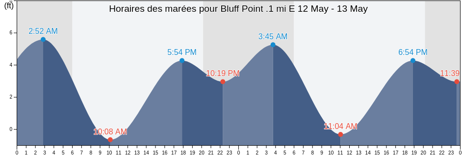 Horaires des marées pour Bluff Point .1 mi E, City and County of San Francisco, California, United States