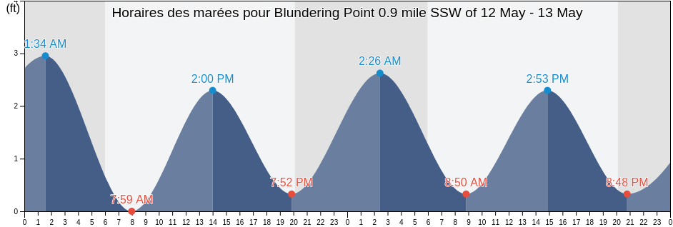 Horaires des marées pour Blundering Point 0.9 mile SSW of, City of Williamsburg, Virginia, United States