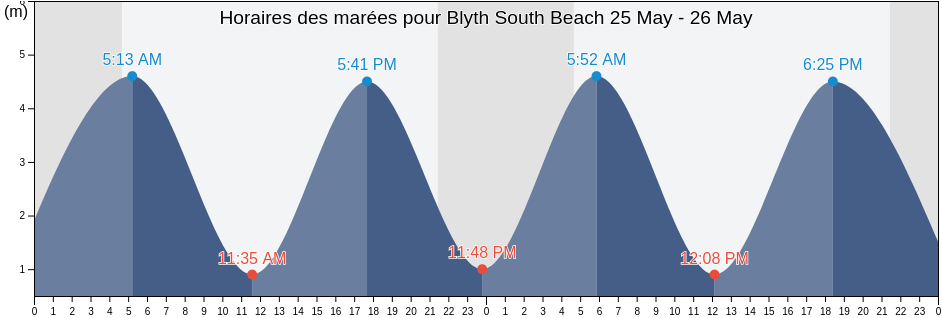 Horaires des marées pour Blyth South Beach, Borough of North Tyneside, England, United Kingdom