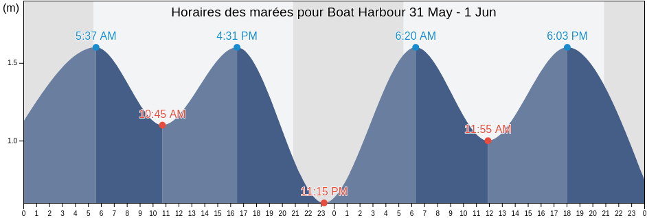 Horaires des marées pour Boat Harbour, Nova Scotia, Canada