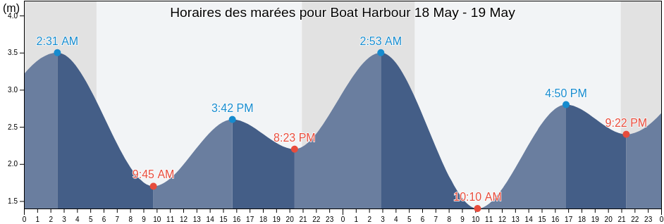 Horaires des marées pour Boat Harbour, Regional District of Nanaimo, British Columbia, Canada