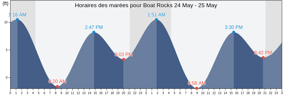 Horaires des marées pour Boat Rocks, Prince of Wales-Hyder Census Area, Alaska, United States