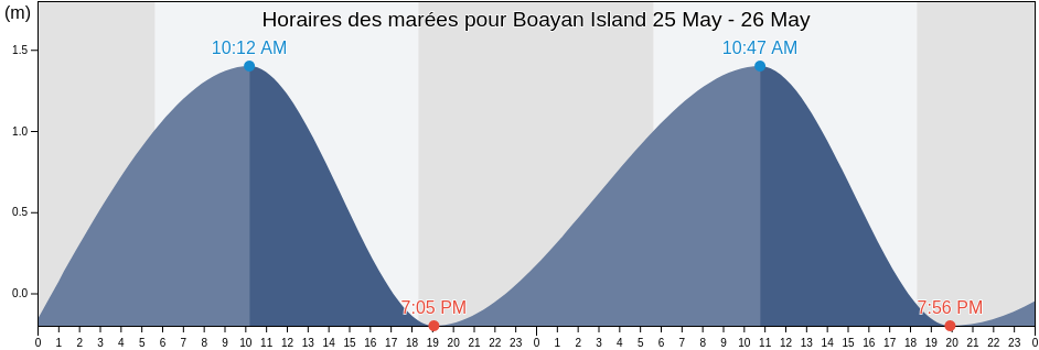 Horaires des marées pour Boayan Island, Province of Palawan, Mimaropa, Philippines