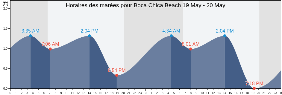Horaires des marées pour Boca Chica Beach, Cameron County, Texas, United States