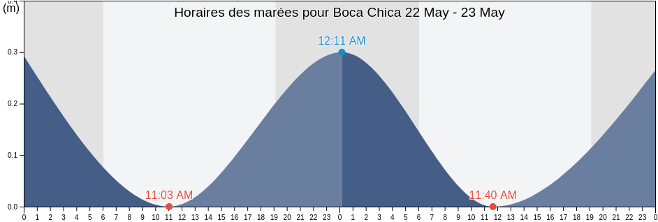 Horaires des marées pour Boca Chica, Boca Chica, Santo Domingo, Dominican Republic