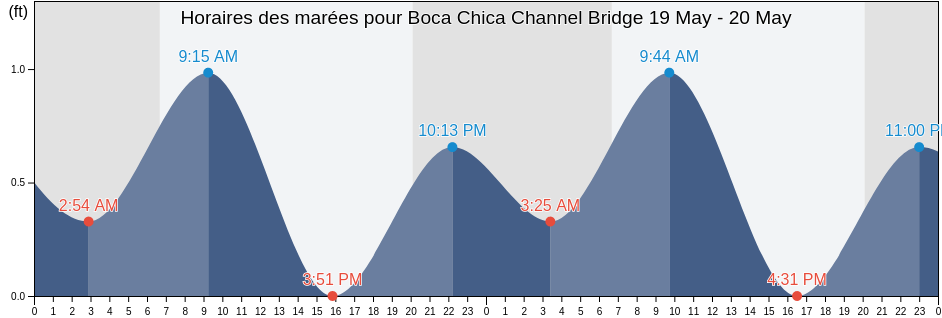 Horaires des marées pour Boca Chica Channel Bridge, Monroe County, Florida, United States