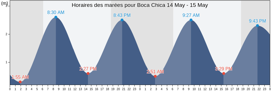 Horaires des marées pour Boca Chica, Chiriquí, Panama