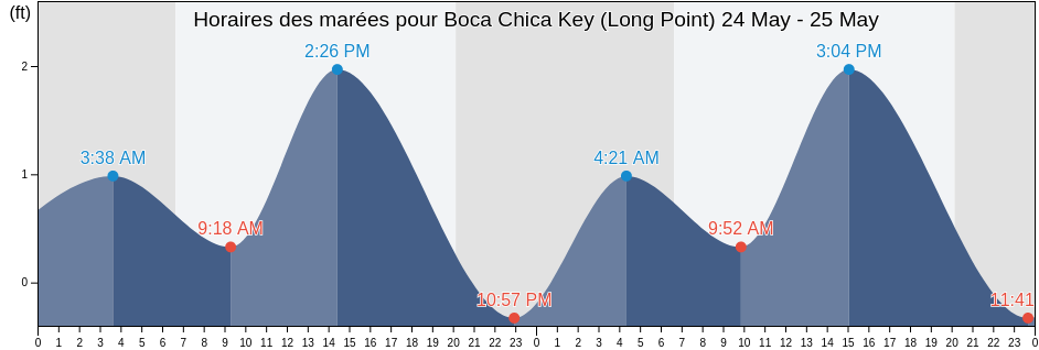 Horaires des marées pour Boca Chica Key (Long Point), Monroe County, Florida, United States