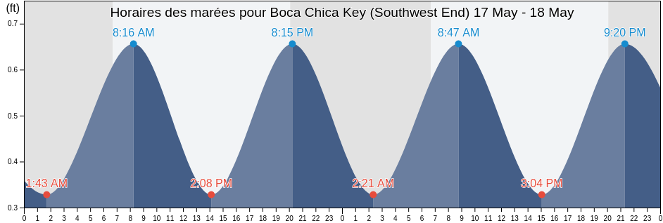 Horaires des marées pour Boca Chica Key (Southwest End), Monroe County, Florida, United States