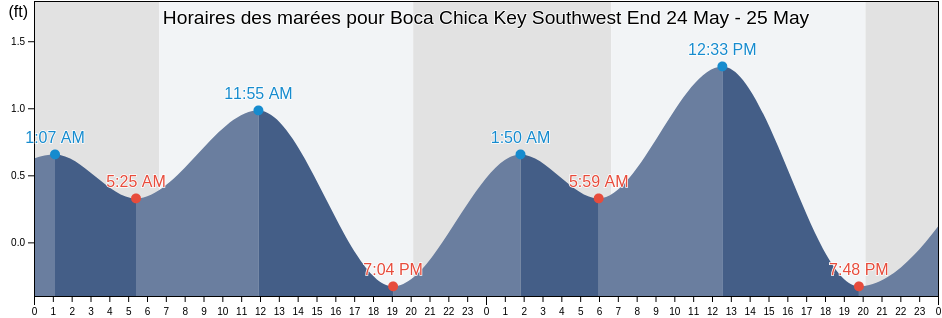 Horaires des marées pour Boca Chica Key Southwest End, Monroe County, Florida, United States