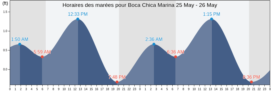 Horaires des marées pour Boca Chica Marina, Monroe County, Florida, United States