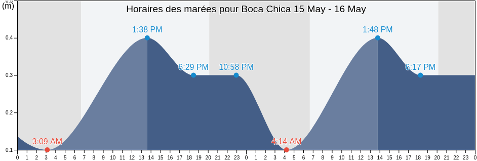 Horaires des marées pour Boca Chica, Matamoros, Tamaulipas, Mexico
