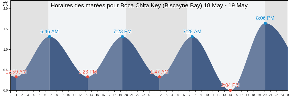 Horaires des marées pour Boca Chita Key (Biscayne Bay), Miami-Dade County, Florida, United States