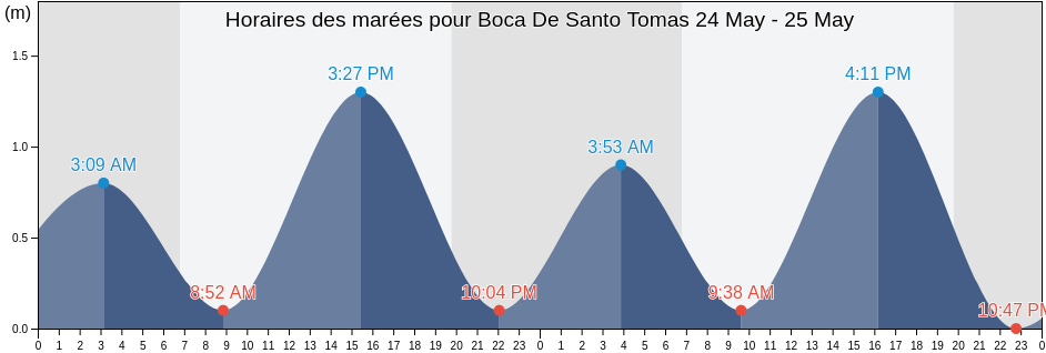 Horaires des marées pour Boca De Santo Tomas, Salina Cruz, Oaxaca, Mexico