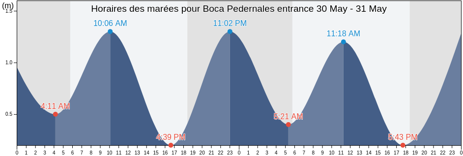Horaires des marées pour Boca Pedernales entrance, Municipio Pedernales, Delta Amacuro, Venezuela