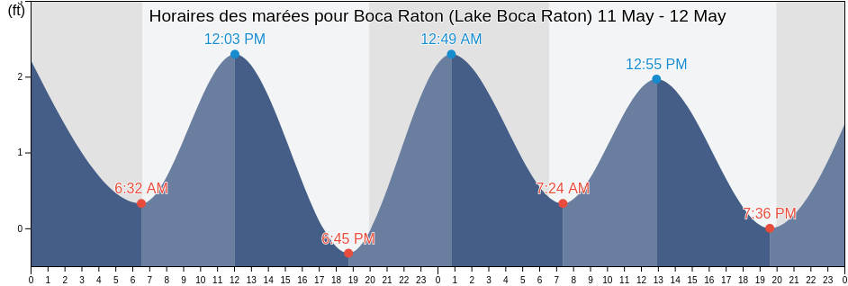 Horaires des marées pour Boca Raton (Lake Boca Raton), Broward County, Florida, United States